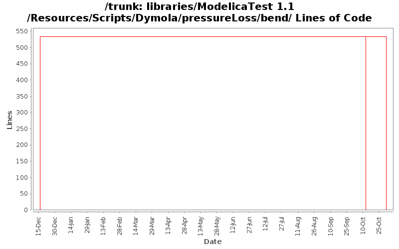 libraries/ModelicaTest 1.1/Resources/Scripts/Dymola/pressureLoss/bend/ Lines of Code